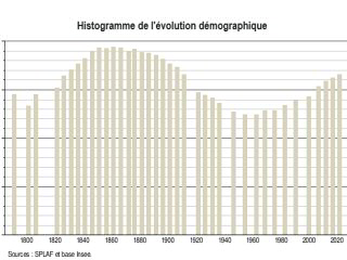Démographie de l'Ardèche